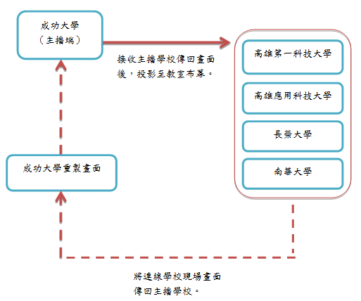 遠距互動教學示意圖